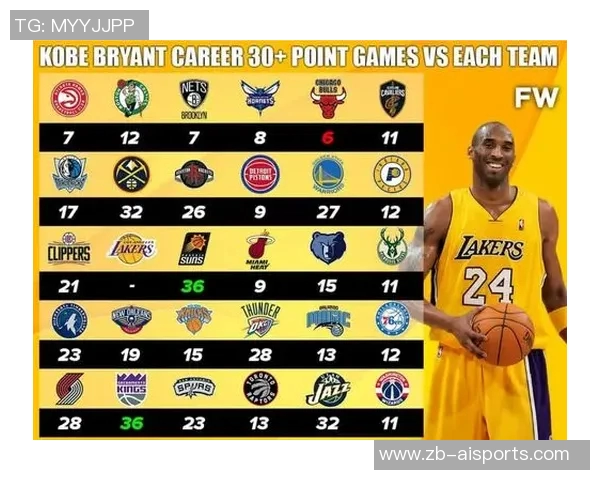 在单一球队拿到单场30+得分的总场次排行! 在单一球队拿到单场30+得分的总场次排行!